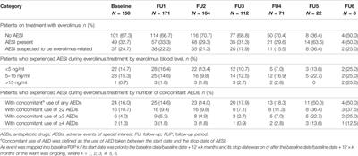 Real-World Evidence Study on the Long-Term Safety of Everolimus in Patients With Tuberous Sclerosis Complex: Final Analysis Results